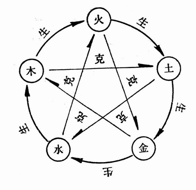 Wu Xing - 5 phases of Change - 道教世界 - Dao World